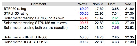 Mixing solar panels with different ratings